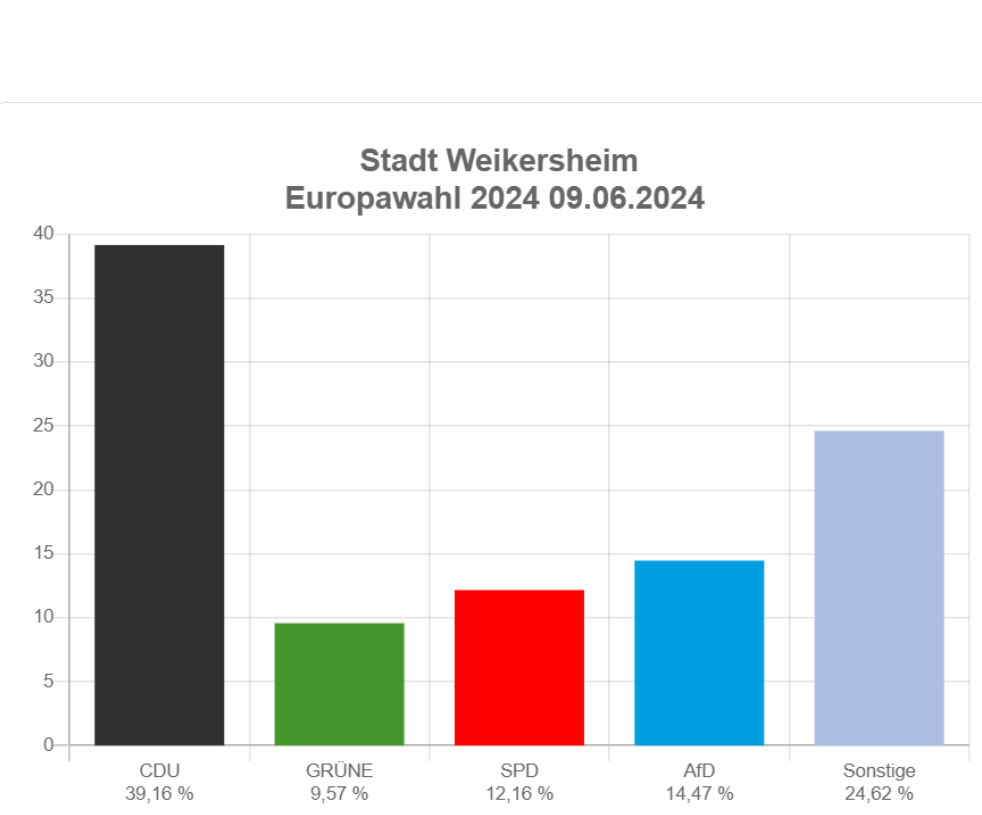 Ergebnis der Europawahl für Weikersheim